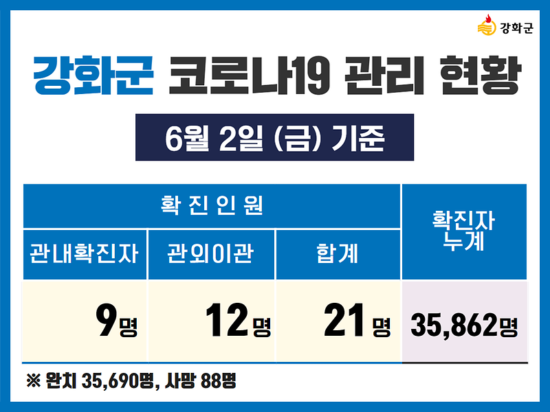 6/2(금) 기준 강화군 코로나19 관리현황을 알려드립니다. 사진